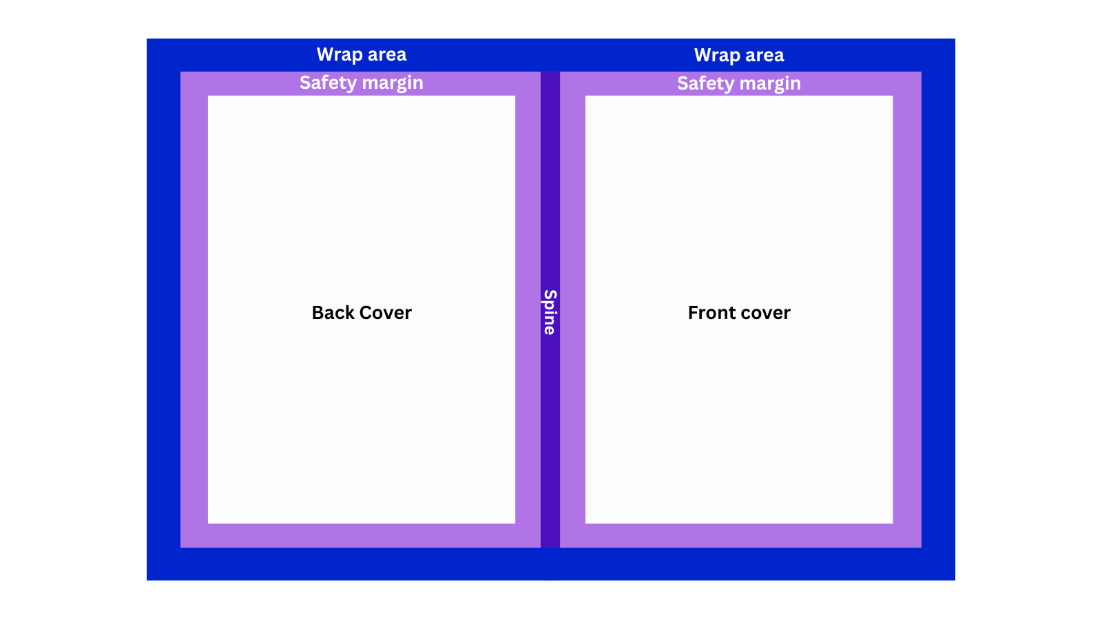 Diagram showing wrap area, safety margin, spine, back cover and front cover layout